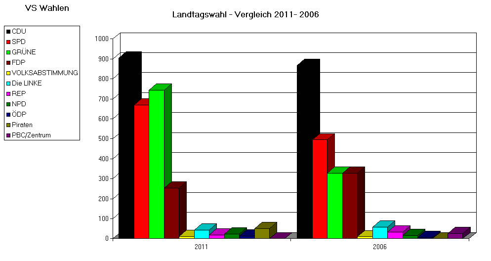Landtagswahl - Vergleich 2011- 2006