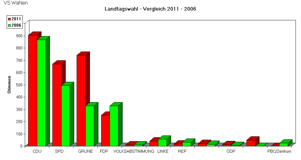 Landtagswahl - Vergleich 2011 - 2006